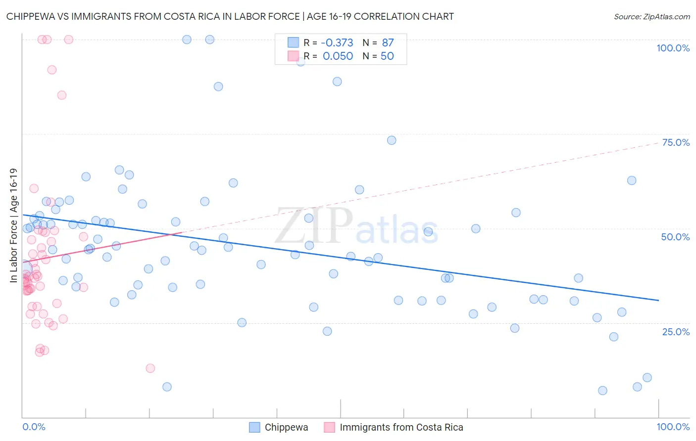 Chippewa vs Immigrants from Costa Rica In Labor Force | Age 16-19