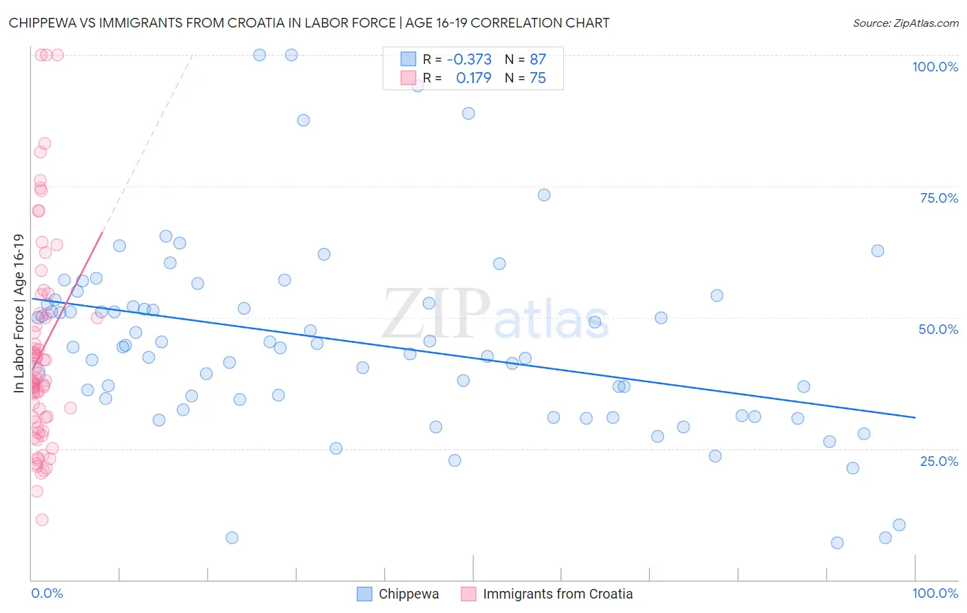 Chippewa vs Immigrants from Croatia In Labor Force | Age 16-19