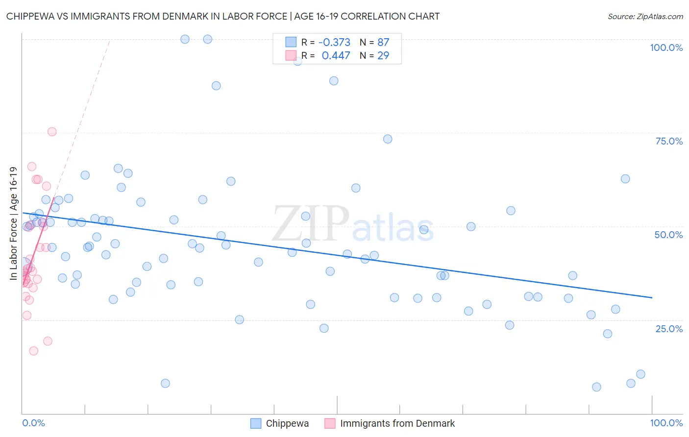 Chippewa vs Immigrants from Denmark In Labor Force | Age 16-19