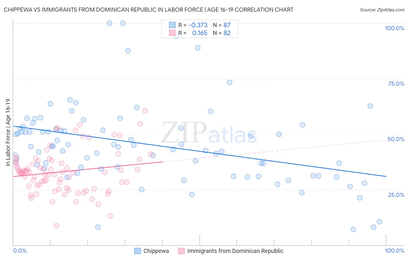 Chippewa vs Immigrants from Dominican Republic In Labor Force | Age 16-19