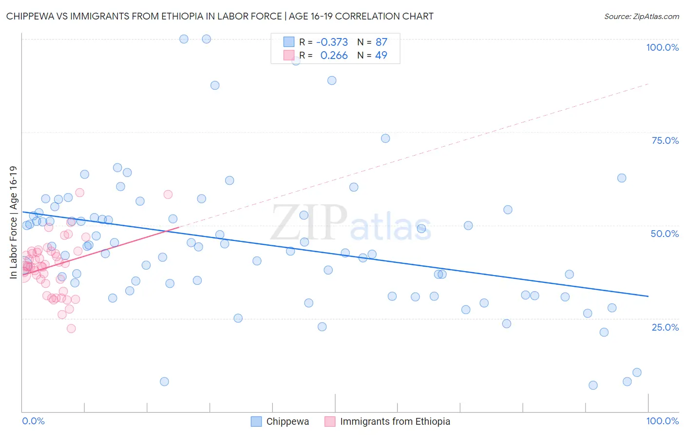 Chippewa vs Immigrants from Ethiopia In Labor Force | Age 16-19