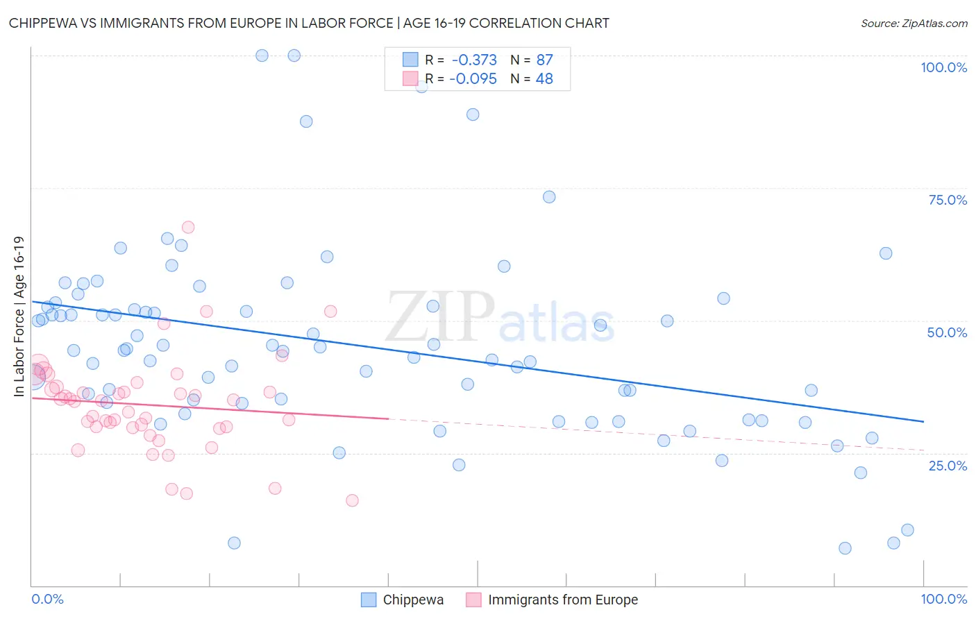 Chippewa vs Immigrants from Europe In Labor Force | Age 16-19