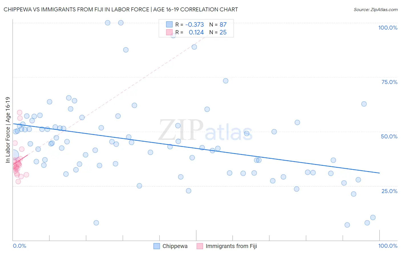 Chippewa vs Immigrants from Fiji In Labor Force | Age 16-19