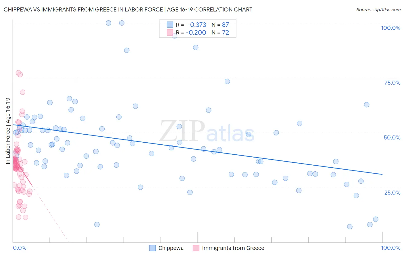 Chippewa vs Immigrants from Greece In Labor Force | Age 16-19