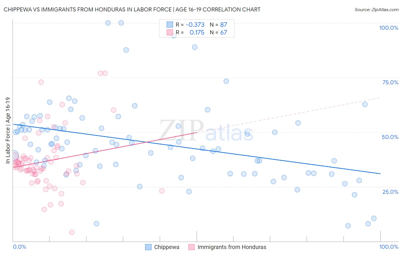 Chippewa vs Immigrants from Honduras In Labor Force | Age 16-19