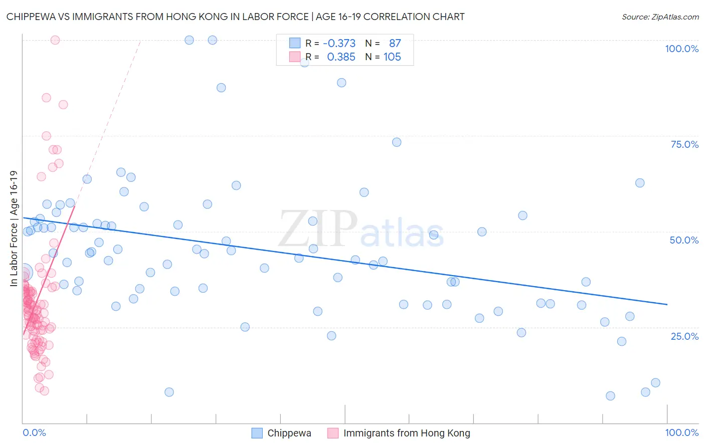 Chippewa vs Immigrants from Hong Kong In Labor Force | Age 16-19