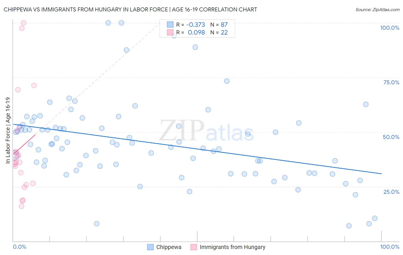 Chippewa vs Immigrants from Hungary In Labor Force | Age 16-19