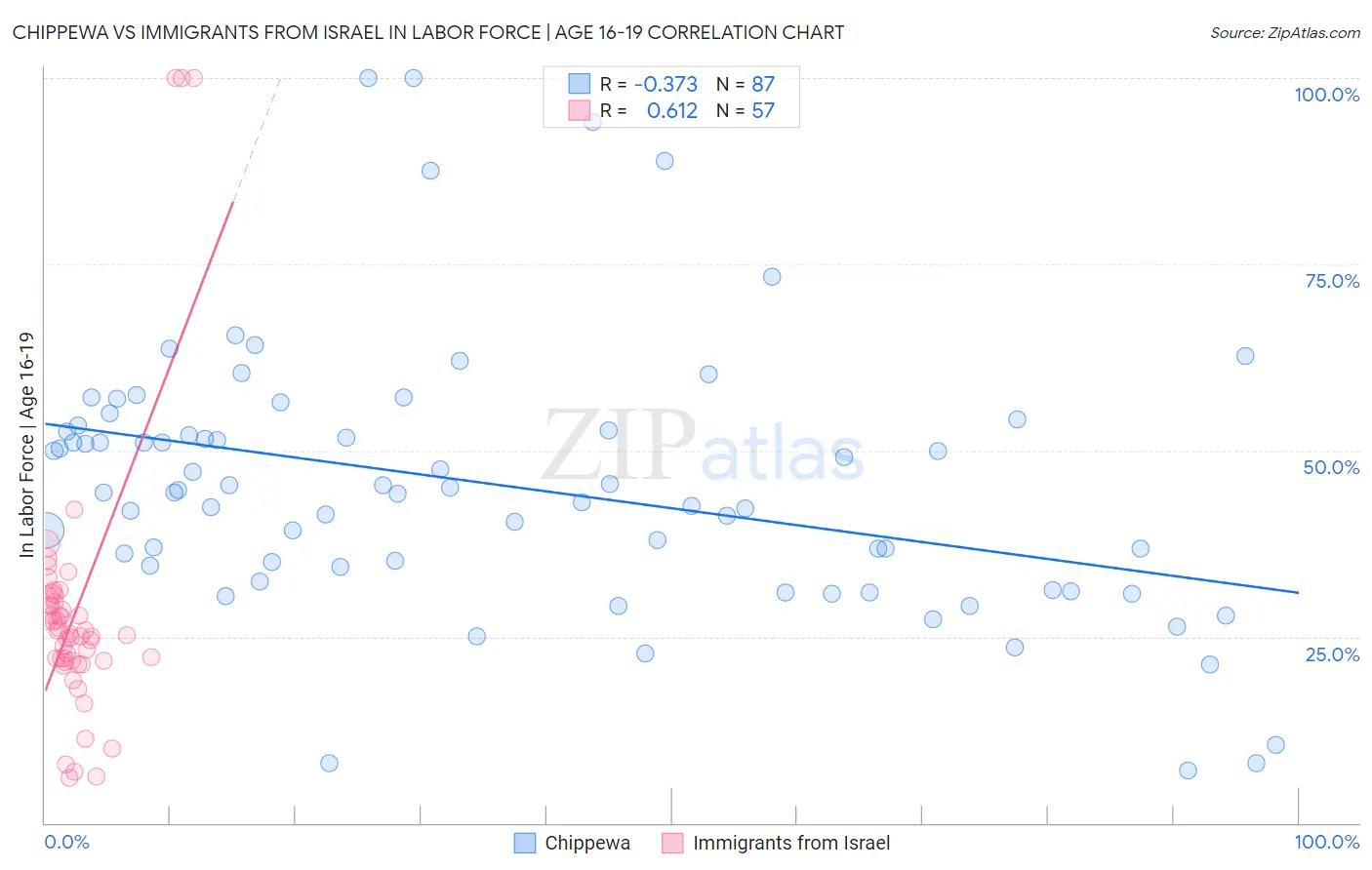 Chippewa vs Immigrants from Israel In Labor Force | Age 16-19