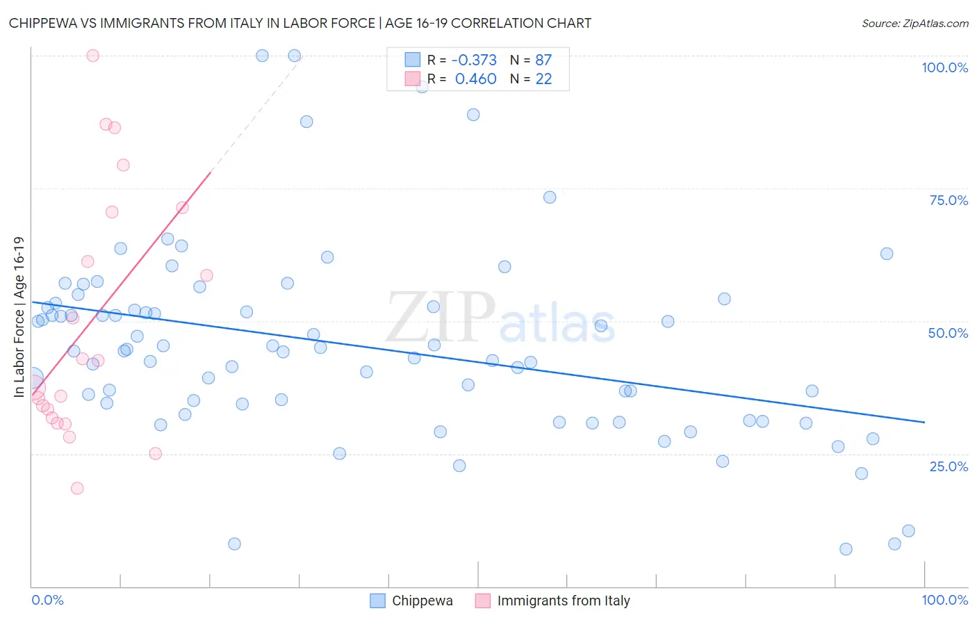 Chippewa vs Immigrants from Italy In Labor Force | Age 16-19