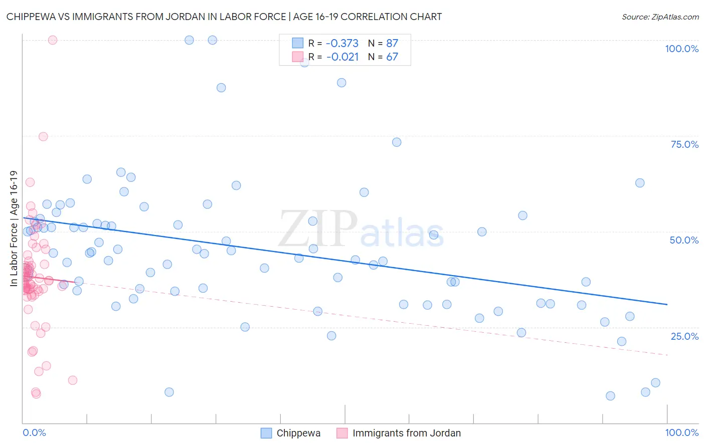 Chippewa vs Immigrants from Jordan In Labor Force | Age 16-19