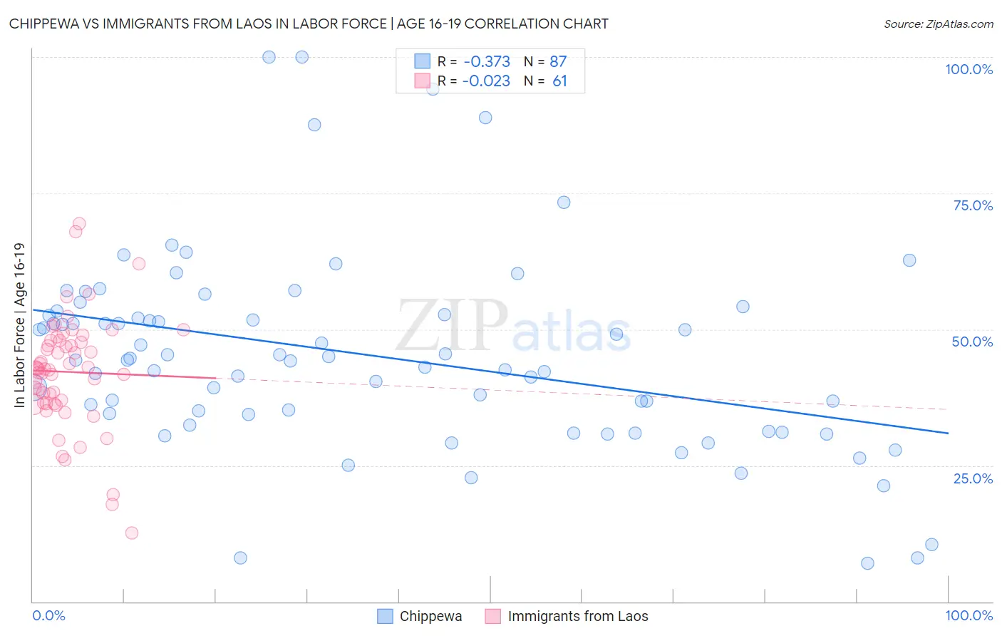 Chippewa vs Immigrants from Laos In Labor Force | Age 16-19