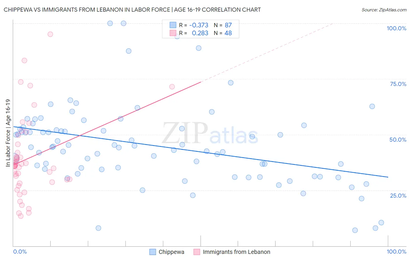 Chippewa vs Immigrants from Lebanon In Labor Force | Age 16-19