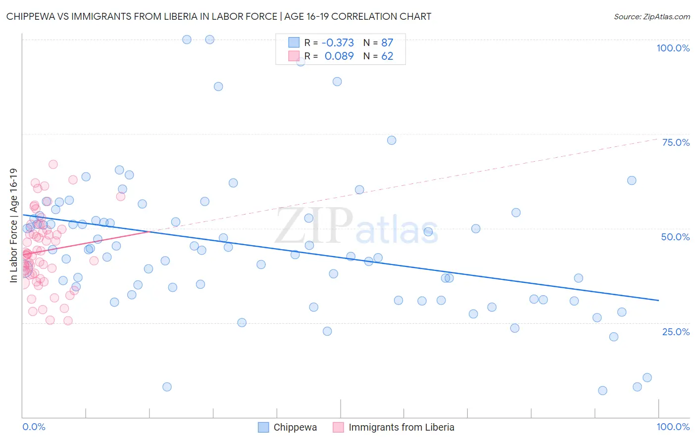 Chippewa vs Immigrants from Liberia In Labor Force | Age 16-19