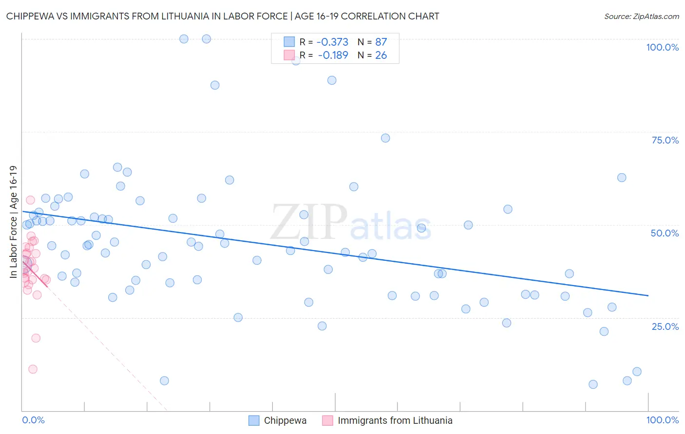 Chippewa vs Immigrants from Lithuania In Labor Force | Age 16-19