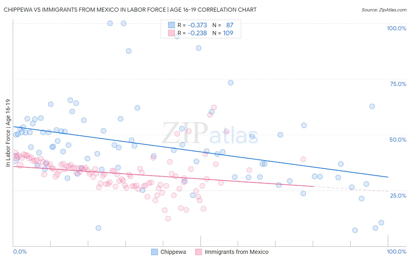 Chippewa vs Immigrants from Mexico In Labor Force | Age 16-19