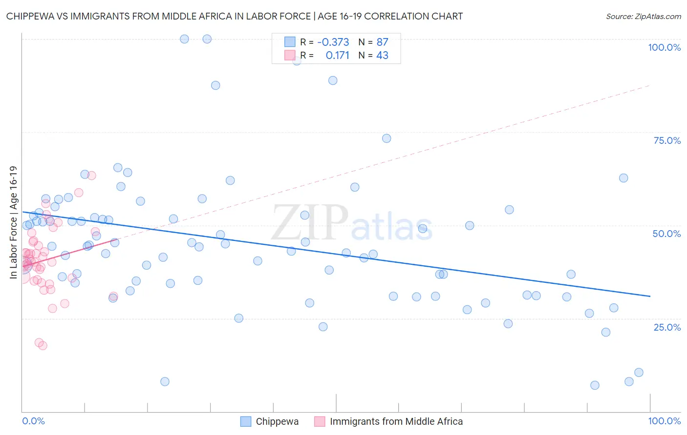 Chippewa vs Immigrants from Middle Africa In Labor Force | Age 16-19