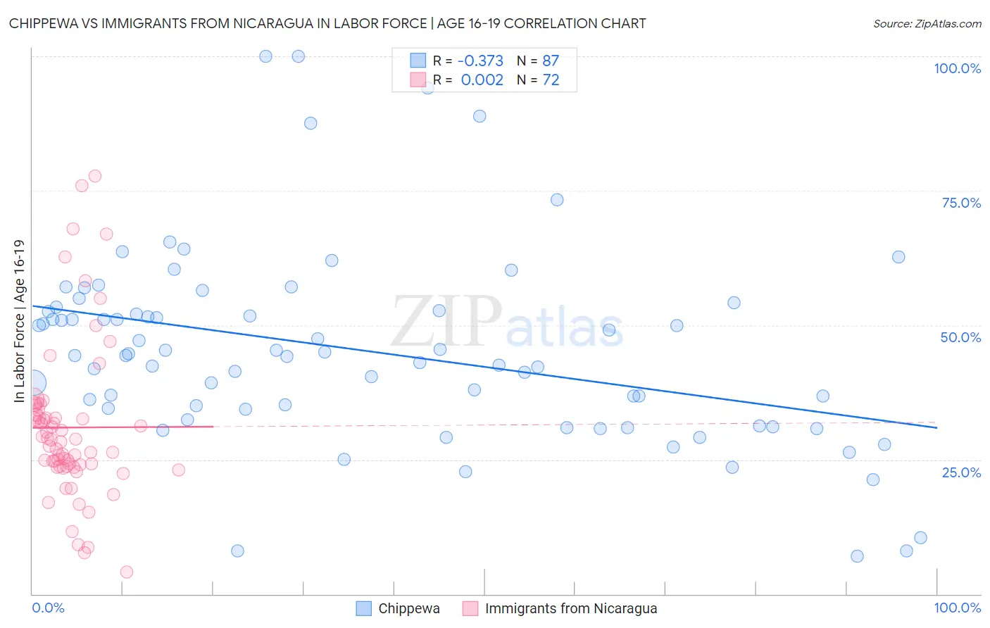 Chippewa vs Immigrants from Nicaragua In Labor Force | Age 16-19