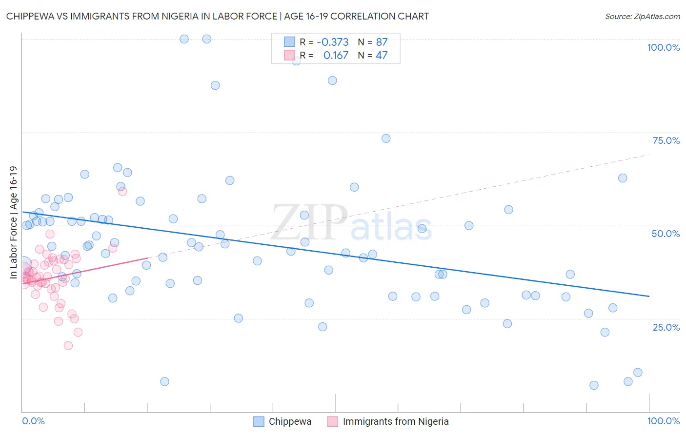 Chippewa vs Immigrants from Nigeria In Labor Force | Age 16-19