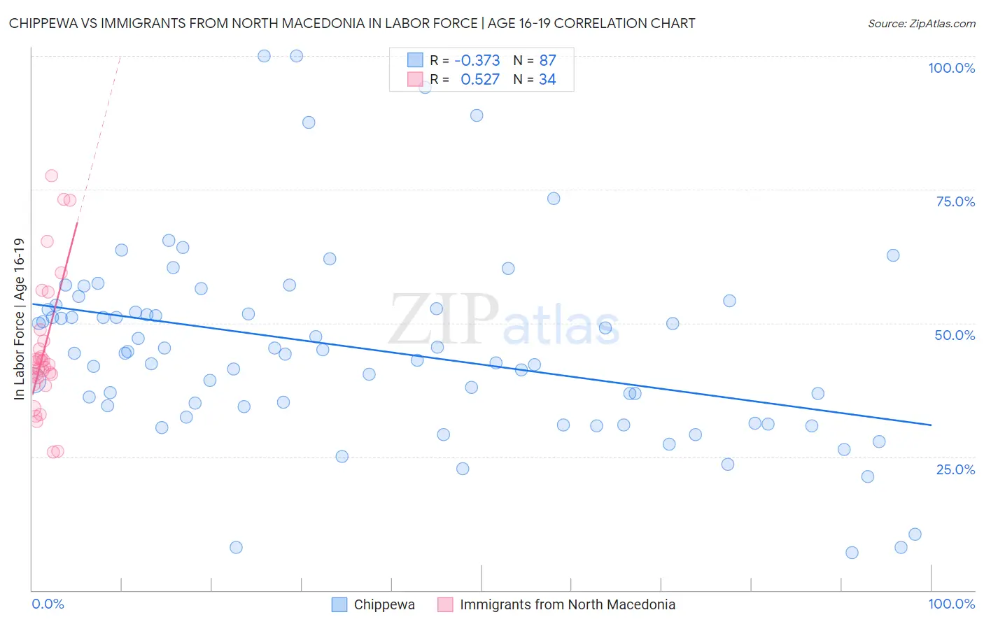 Chippewa vs Immigrants from North Macedonia In Labor Force | Age 16-19