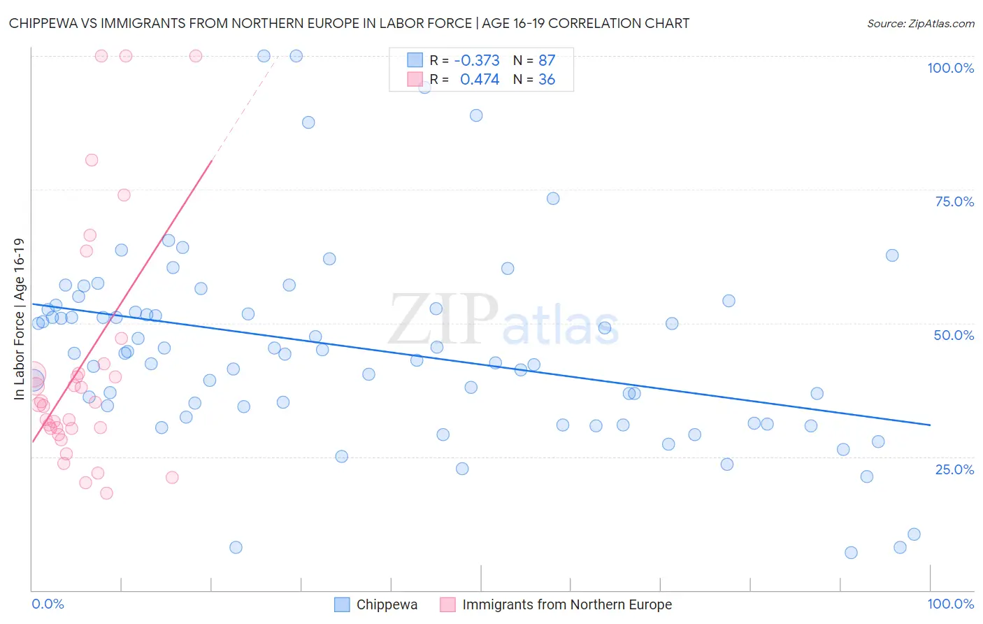 Chippewa vs Immigrants from Northern Europe In Labor Force | Age 16-19