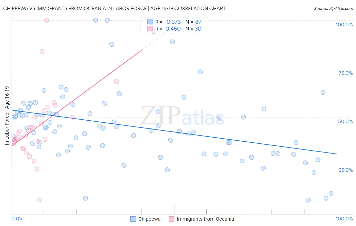 Chippewa vs Immigrants from Oceania In Labor Force | Age 16-19