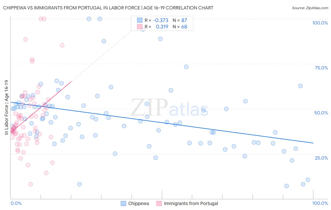 Chippewa vs Immigrants from Portugal In Labor Force | Age 16-19