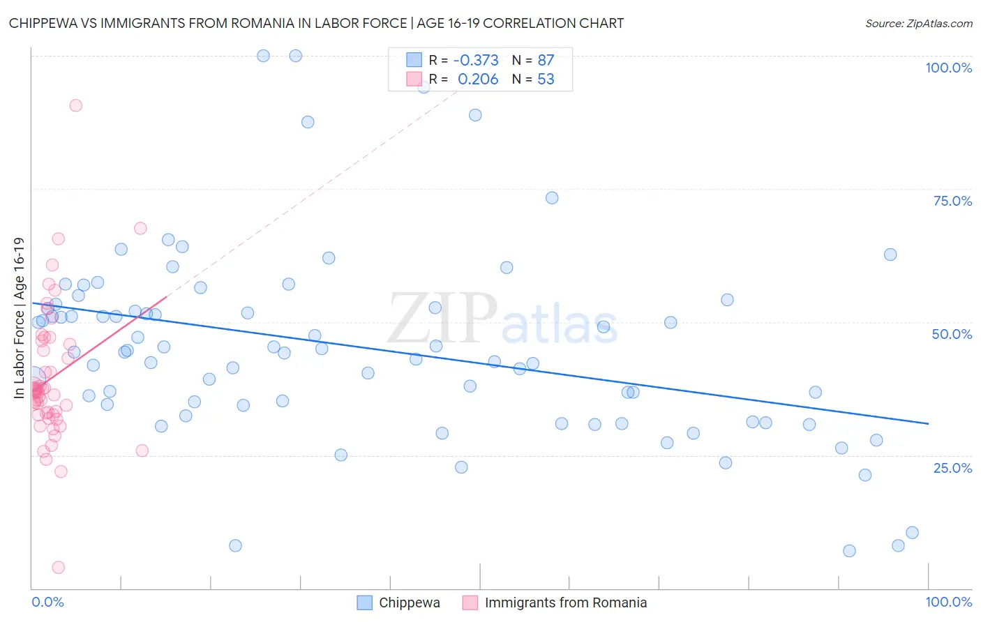 Chippewa vs Immigrants from Romania In Labor Force | Age 16-19