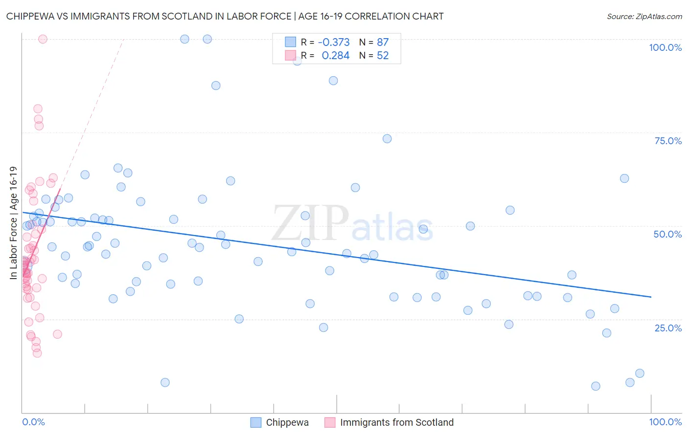 Chippewa vs Immigrants from Scotland In Labor Force | Age 16-19