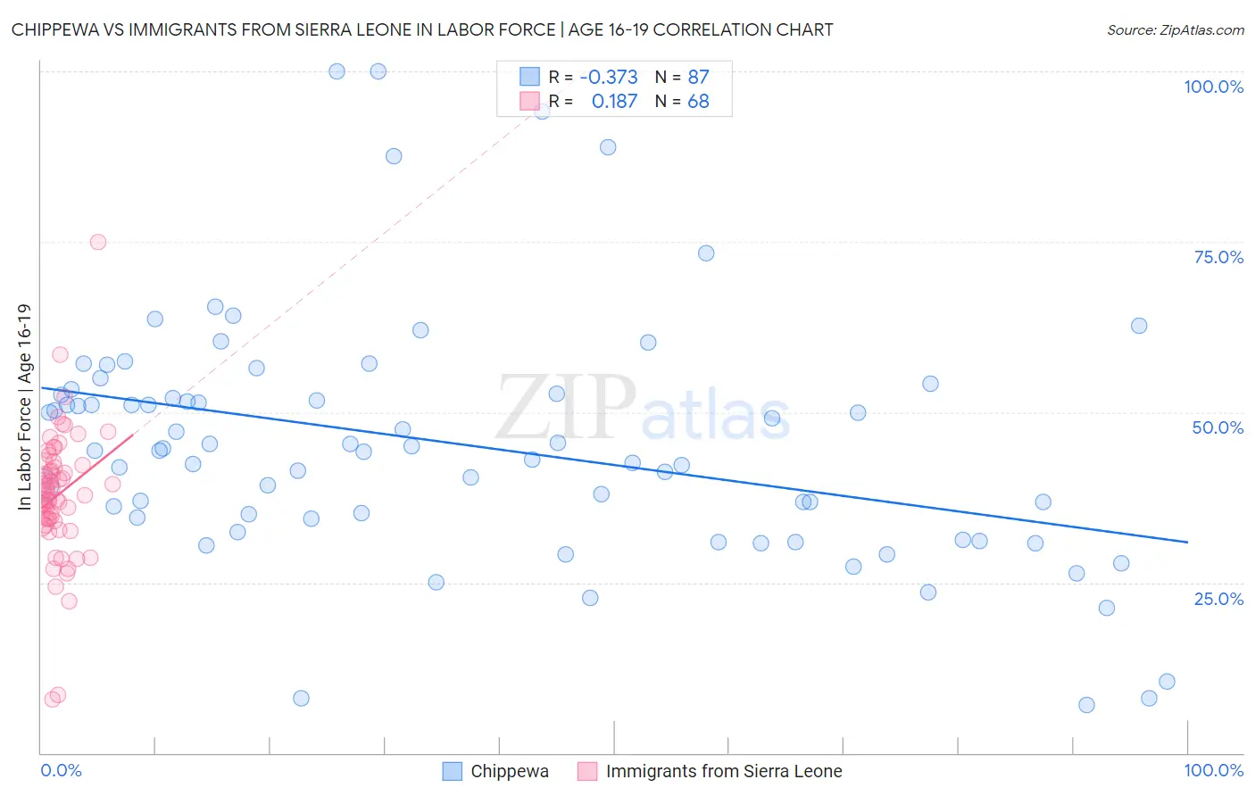 Chippewa vs Immigrants from Sierra Leone In Labor Force | Age 16-19