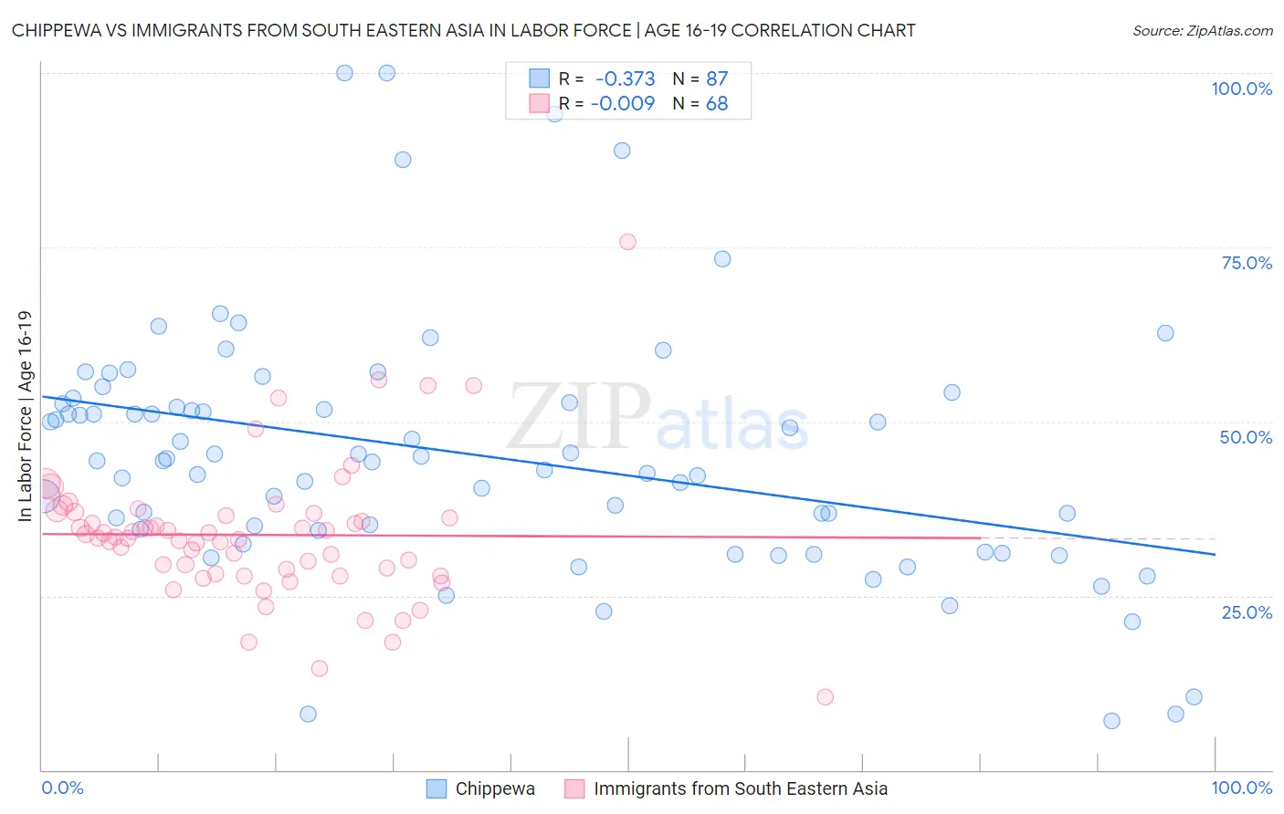 Chippewa vs Immigrants from South Eastern Asia In Labor Force | Age 16-19