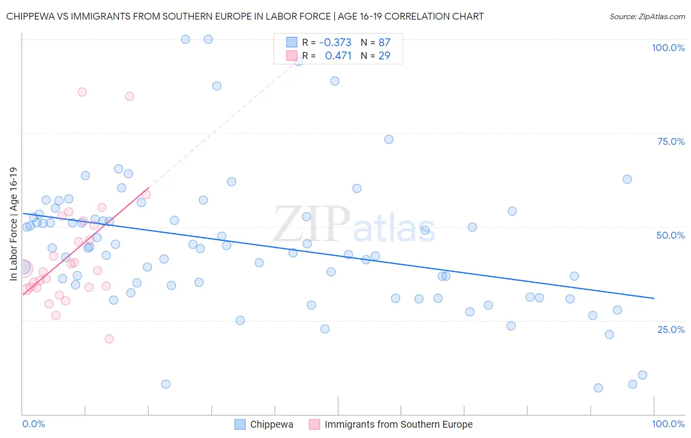 Chippewa vs Immigrants from Southern Europe In Labor Force | Age 16-19
