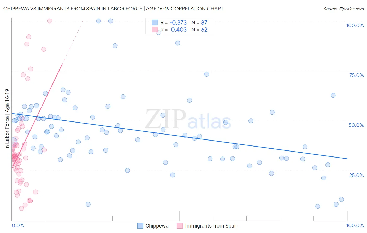 Chippewa vs Immigrants from Spain In Labor Force | Age 16-19