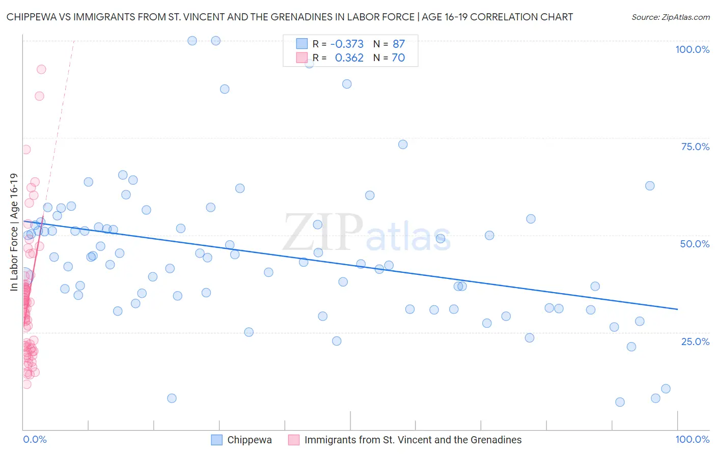 Chippewa vs Immigrants from St. Vincent and the Grenadines In Labor Force | Age 16-19