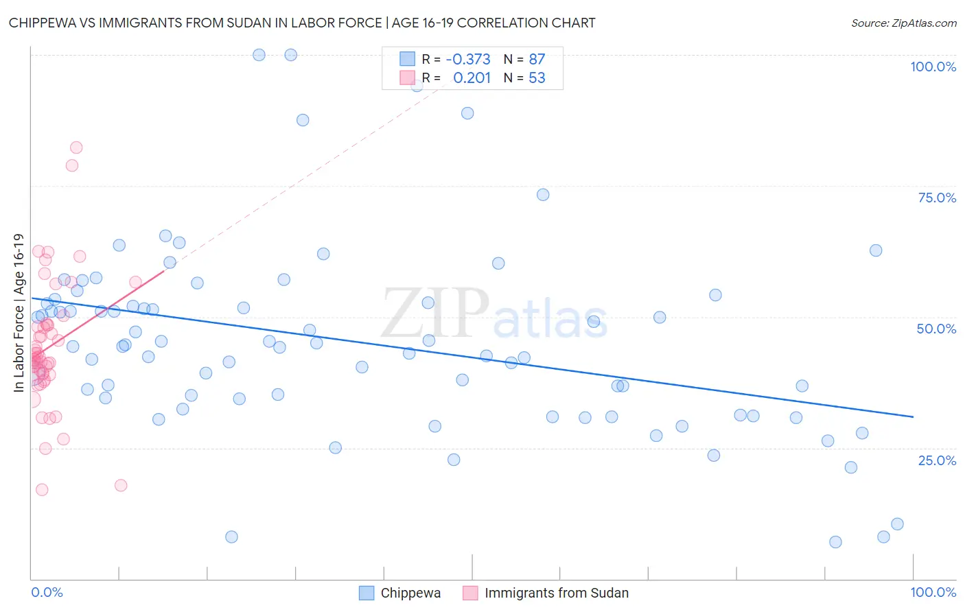 Chippewa vs Immigrants from Sudan In Labor Force | Age 16-19