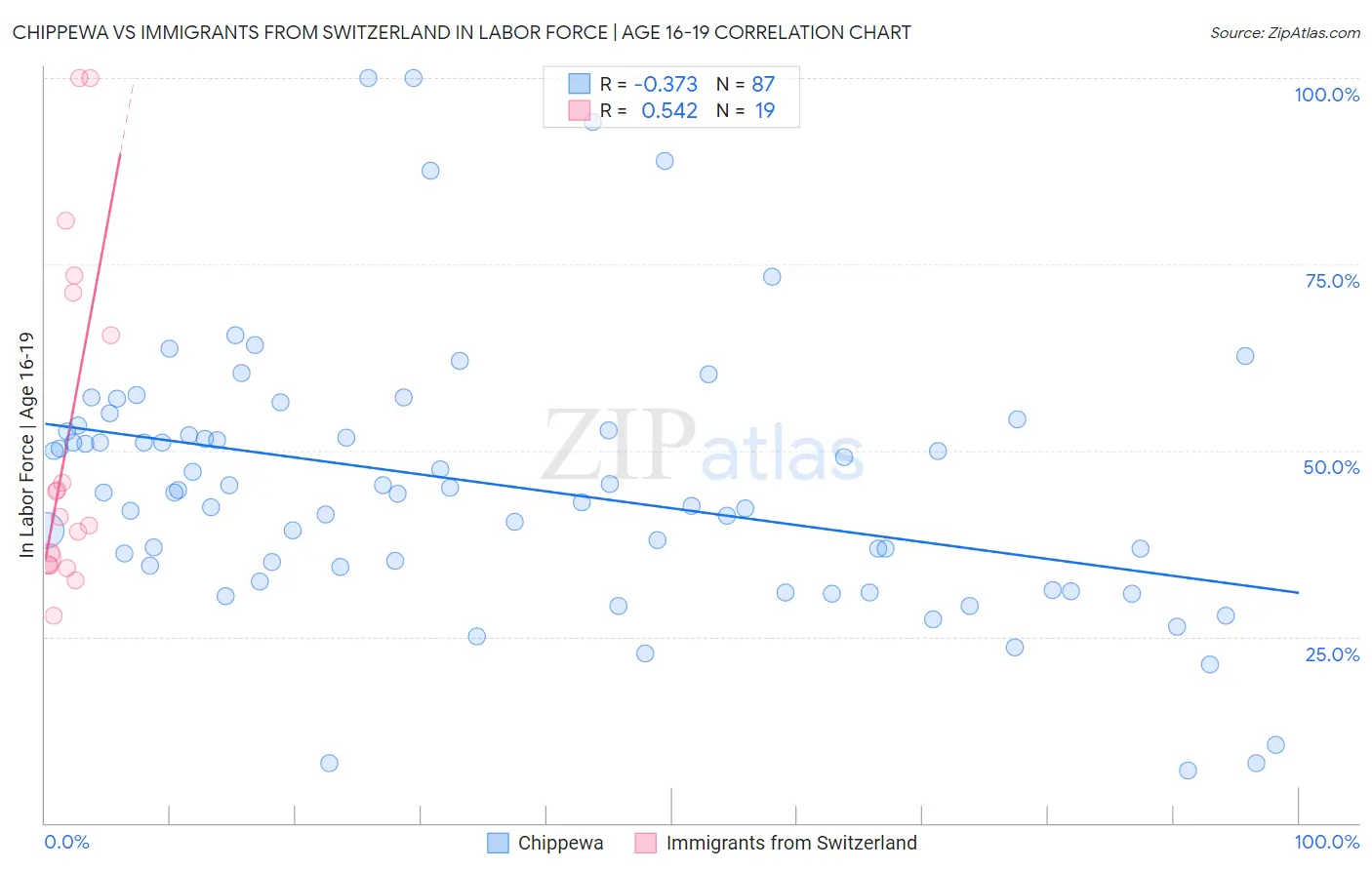 Chippewa vs Immigrants from Switzerland In Labor Force | Age 16-19