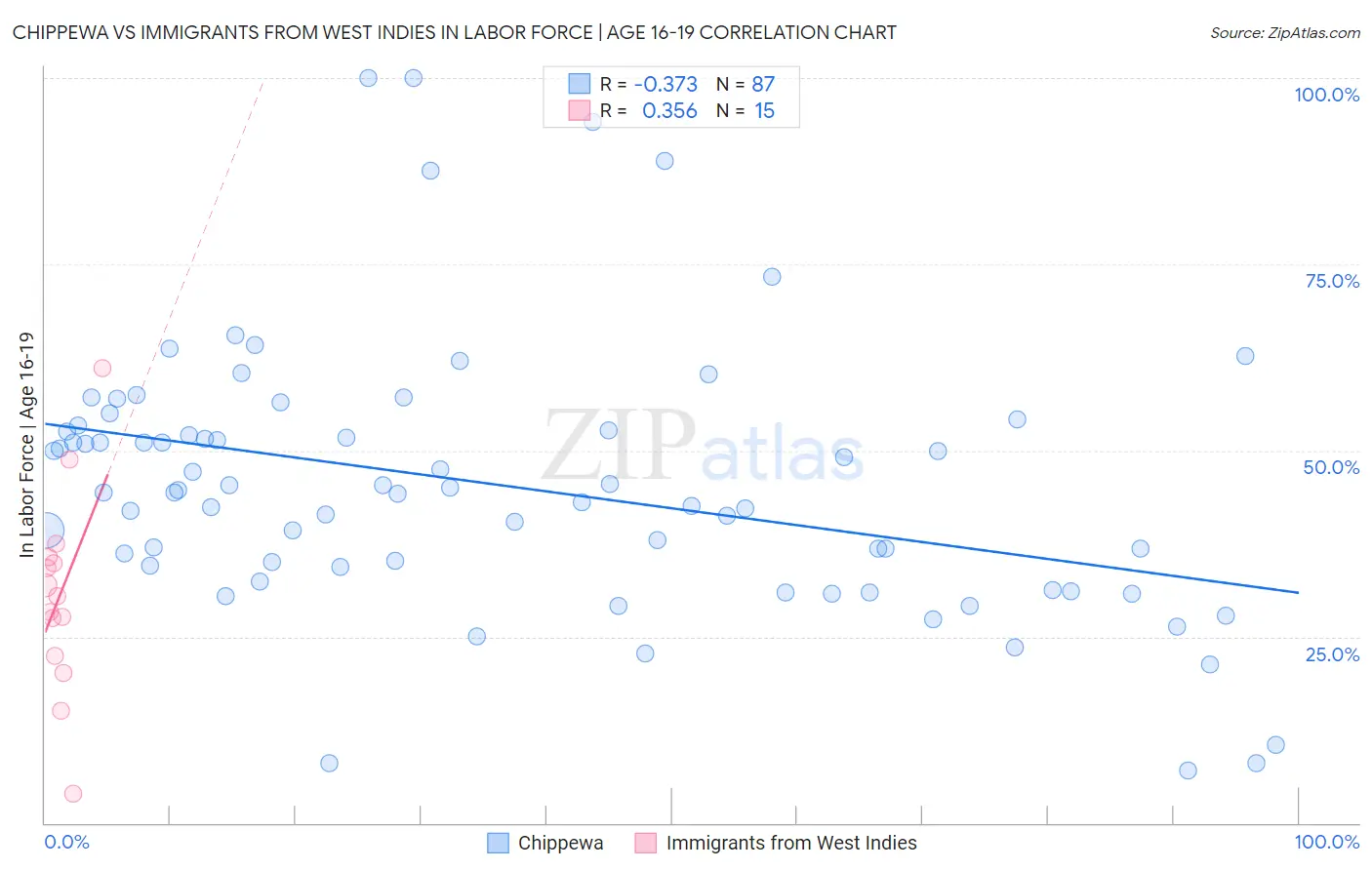 Chippewa vs Immigrants from West Indies In Labor Force | Age 16-19