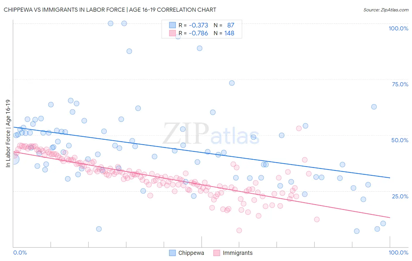 Chippewa vs Immigrants In Labor Force | Age 16-19