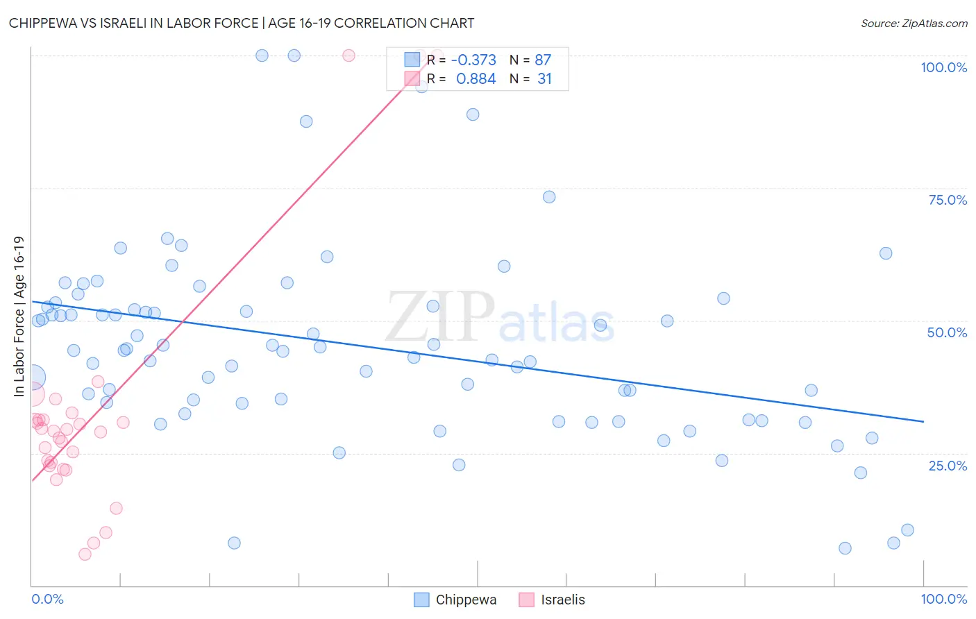 Chippewa vs Israeli In Labor Force | Age 16-19