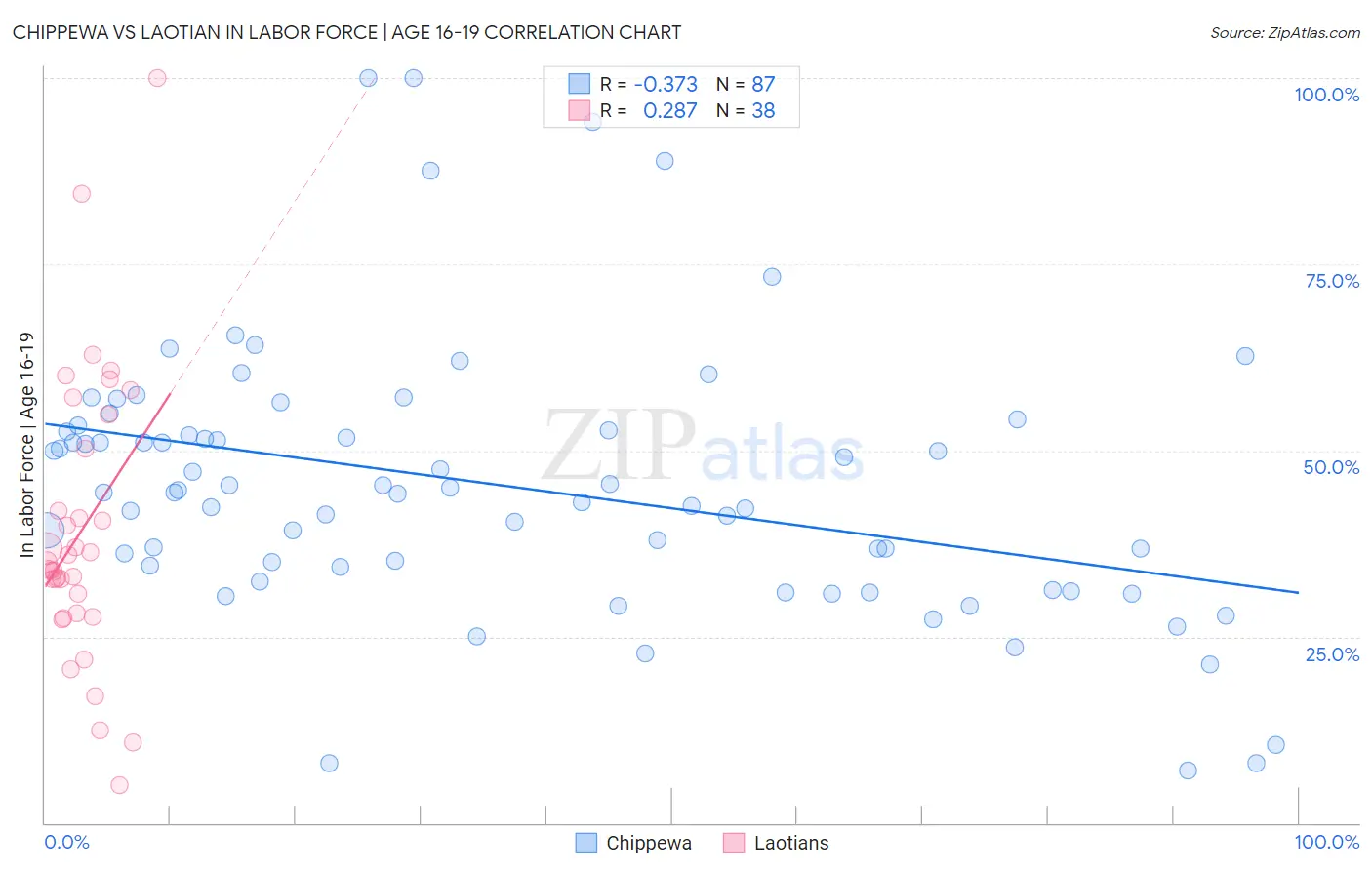 Chippewa vs Laotian In Labor Force | Age 16-19