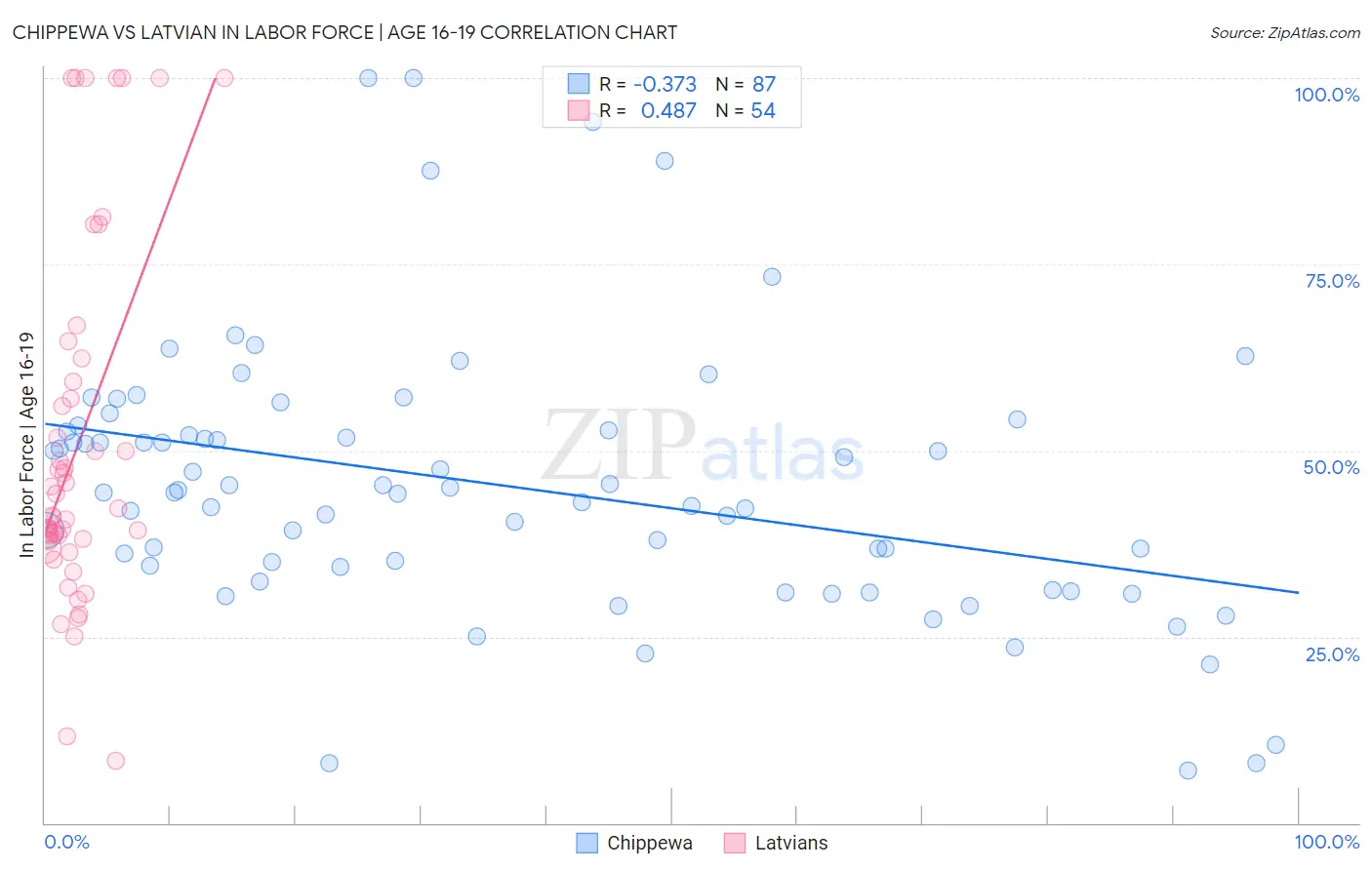Chippewa vs Latvian In Labor Force | Age 16-19