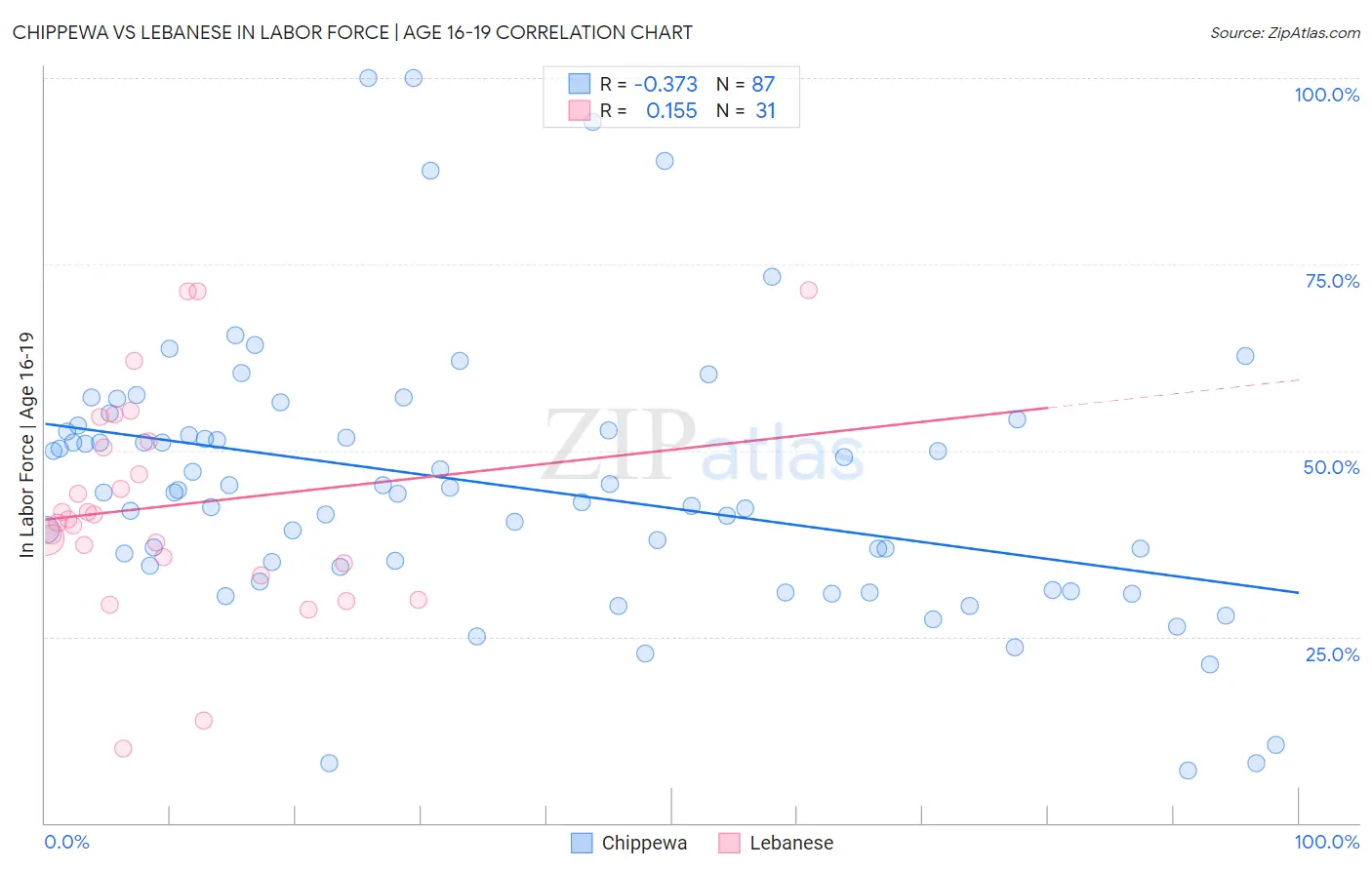 Chippewa vs Lebanese In Labor Force | Age 16-19