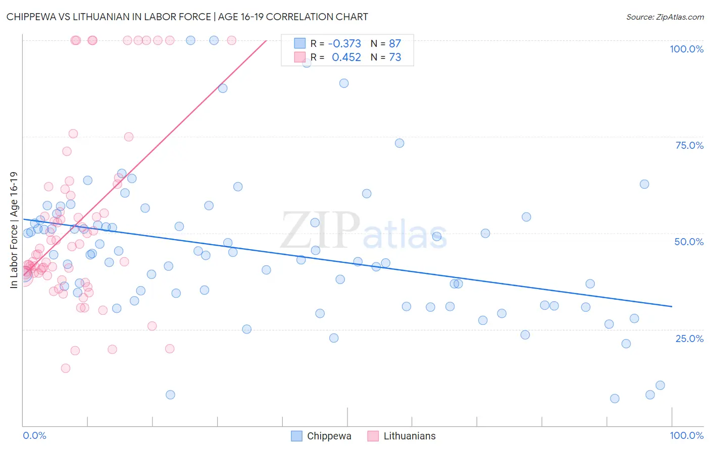 Chippewa vs Lithuanian In Labor Force | Age 16-19