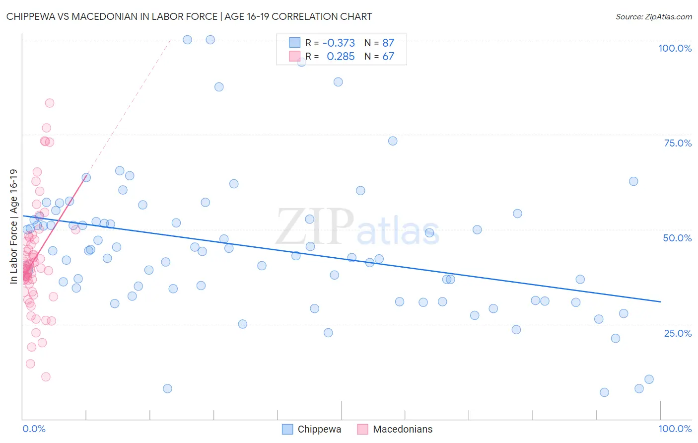 Chippewa vs Macedonian In Labor Force | Age 16-19