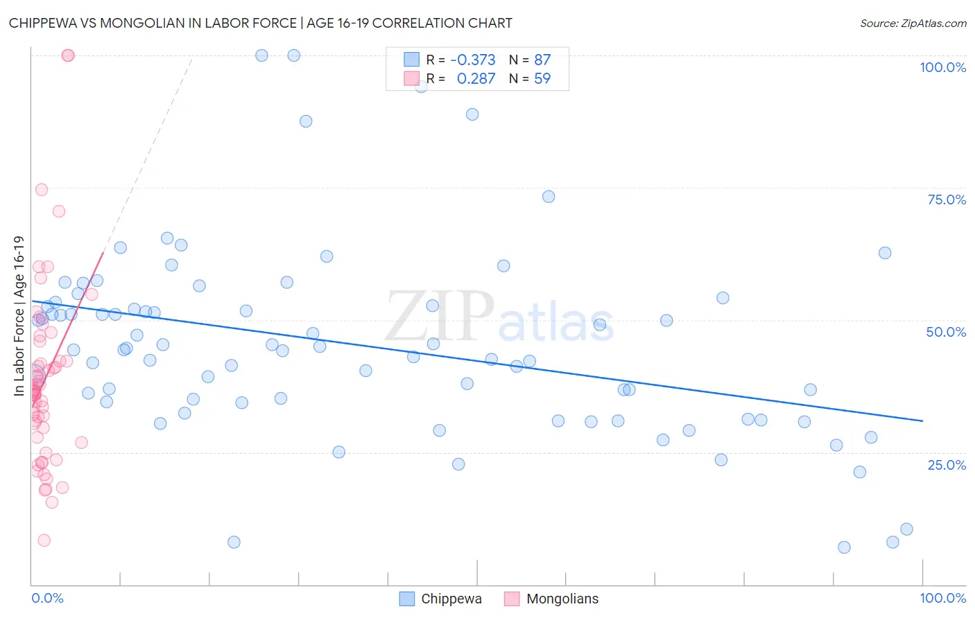 Chippewa vs Mongolian In Labor Force | Age 16-19