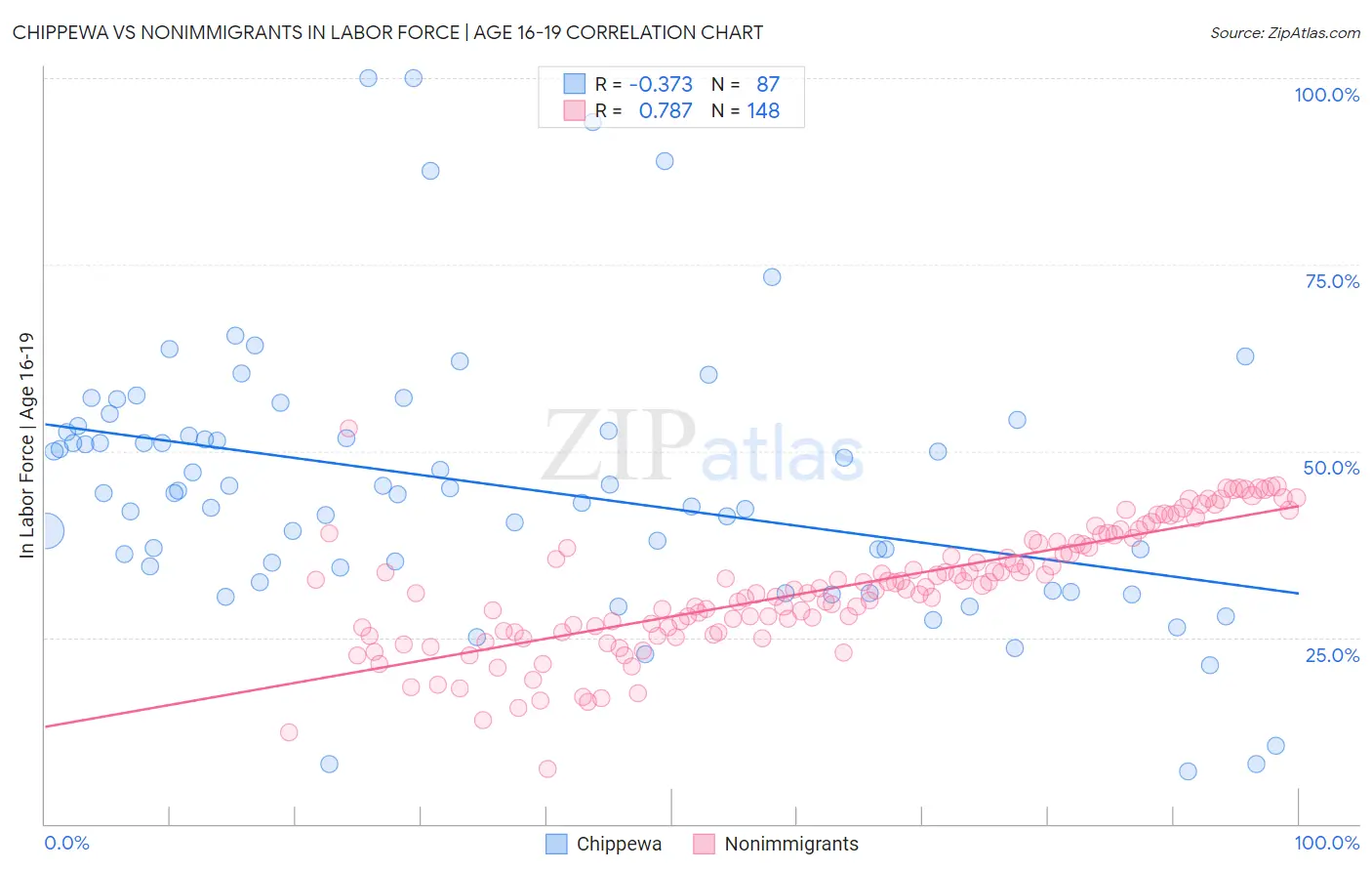 Chippewa vs Nonimmigrants In Labor Force | Age 16-19