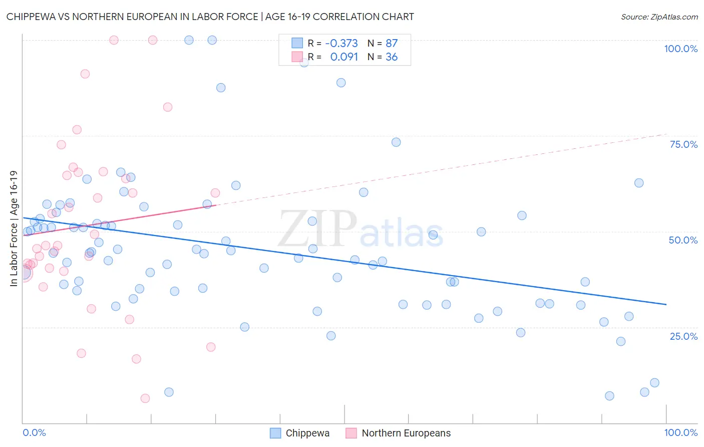 Chippewa vs Northern European In Labor Force | Age 16-19
