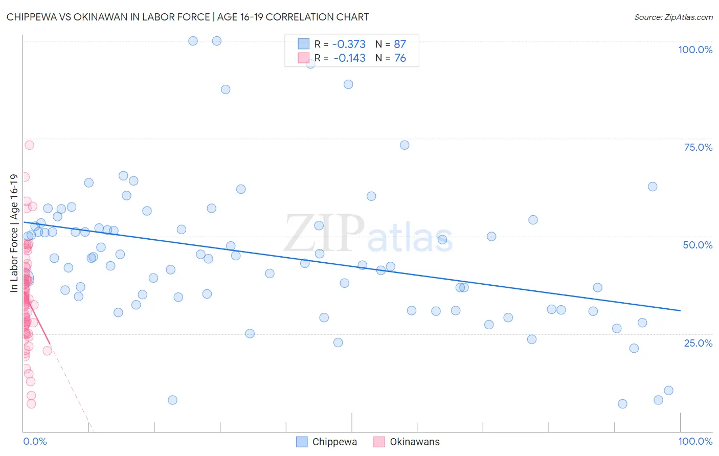 Chippewa vs Okinawan In Labor Force | Age 16-19