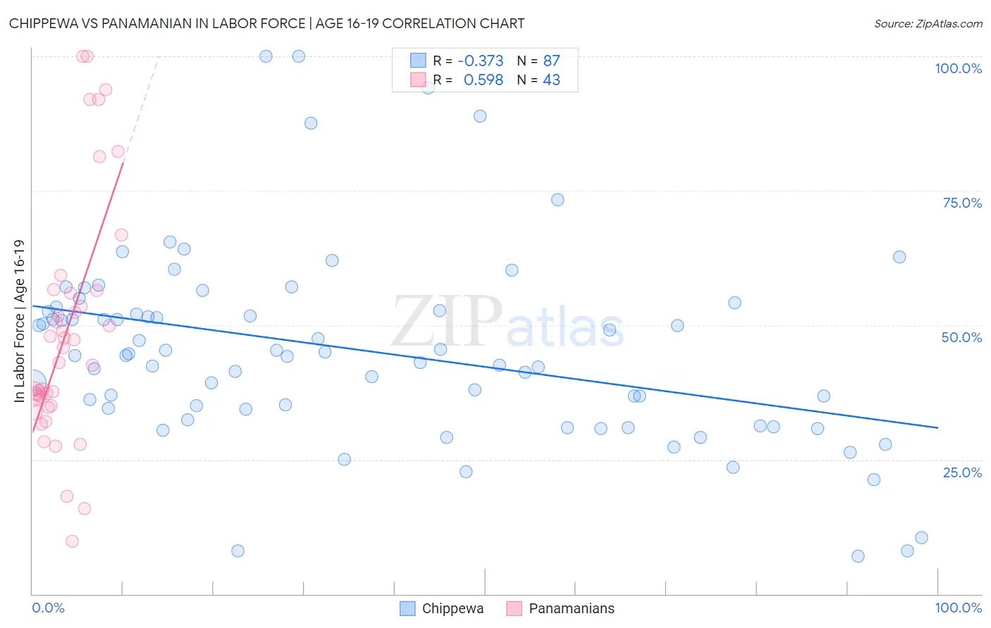 Chippewa vs Panamanian In Labor Force | Age 16-19