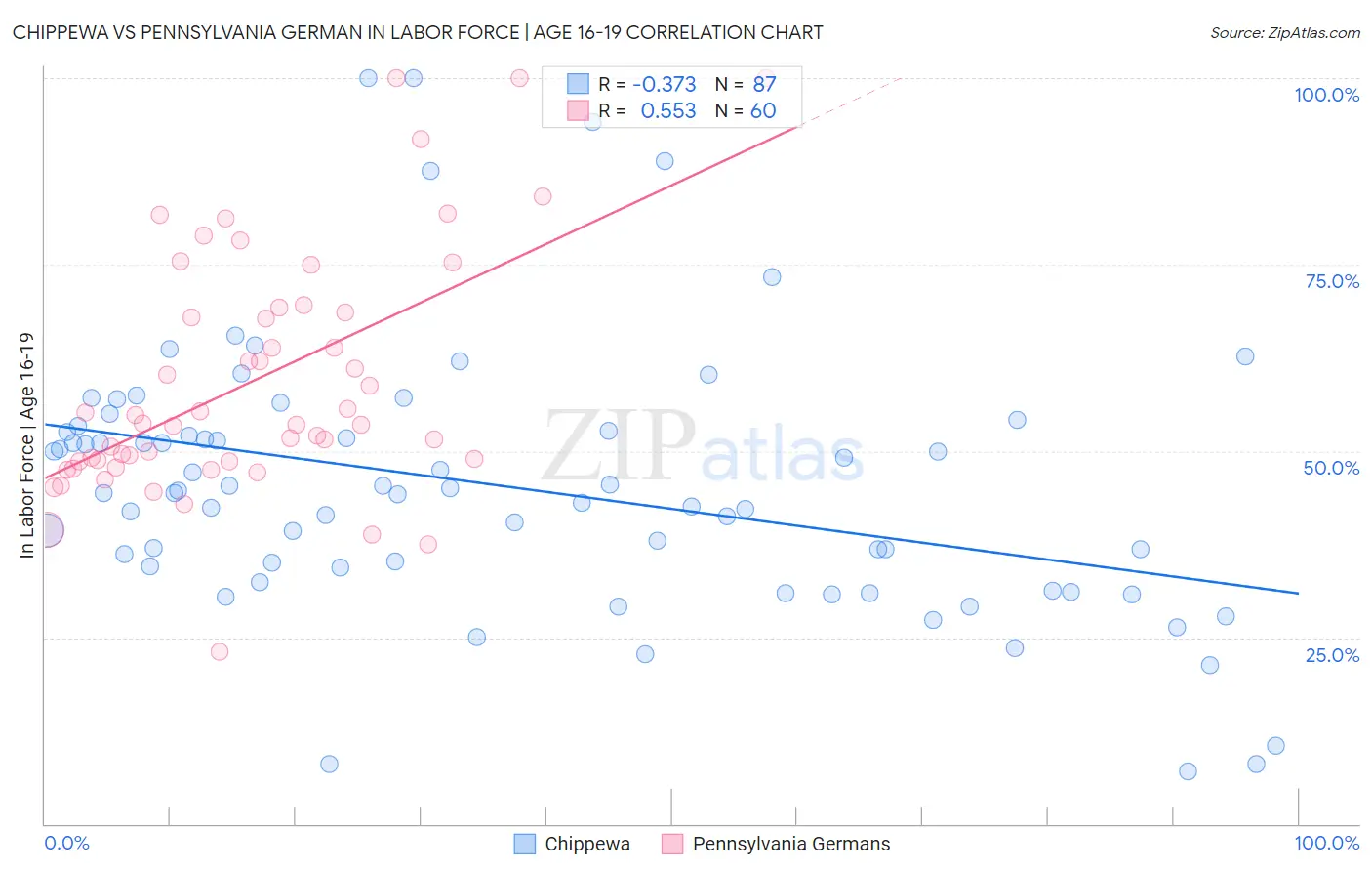 Chippewa vs Pennsylvania German In Labor Force | Age 16-19