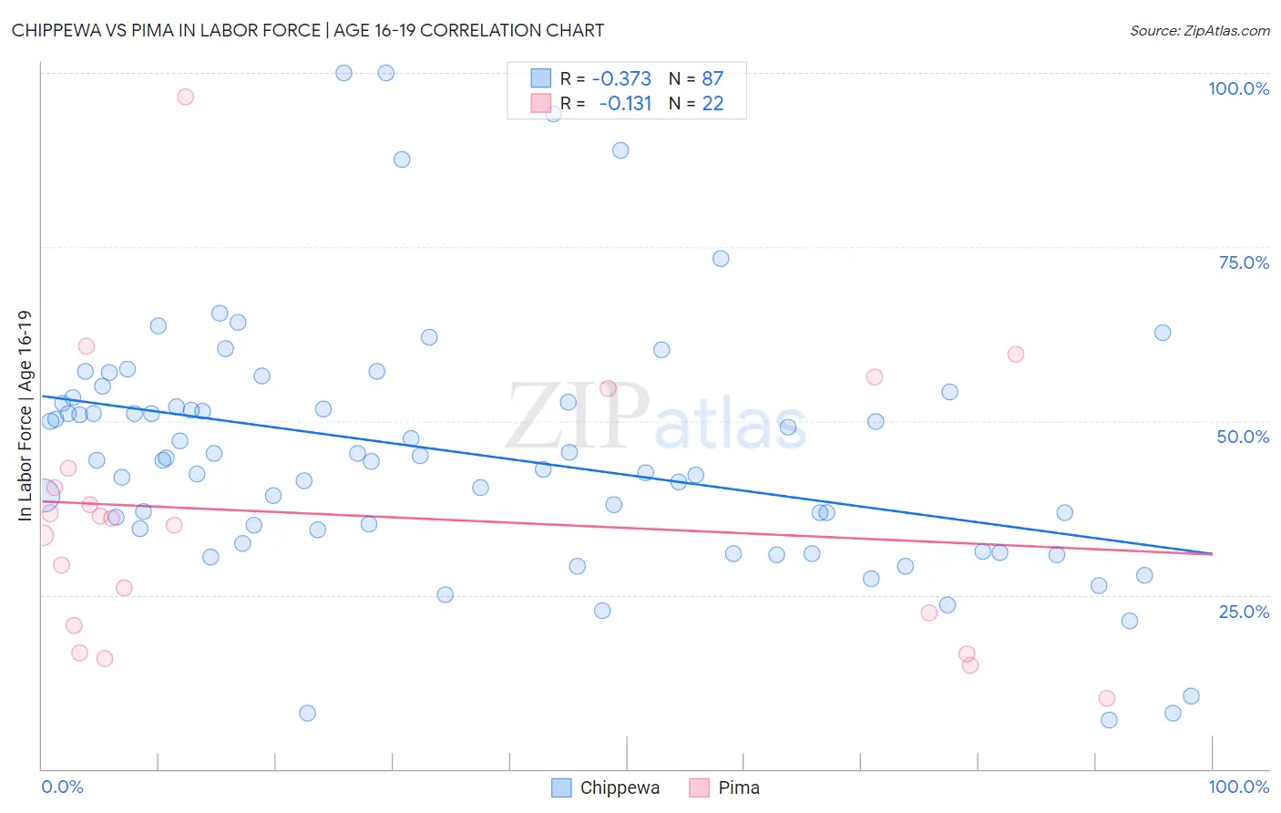 Chippewa vs Pima In Labor Force | Age 16-19